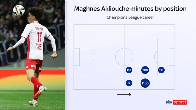 Maghnes Akliouche's minutes by position for Monaco in the Champions League