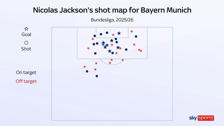 Nicolas Jackson's shot map for Bayern Munich in the Bundesliga last season