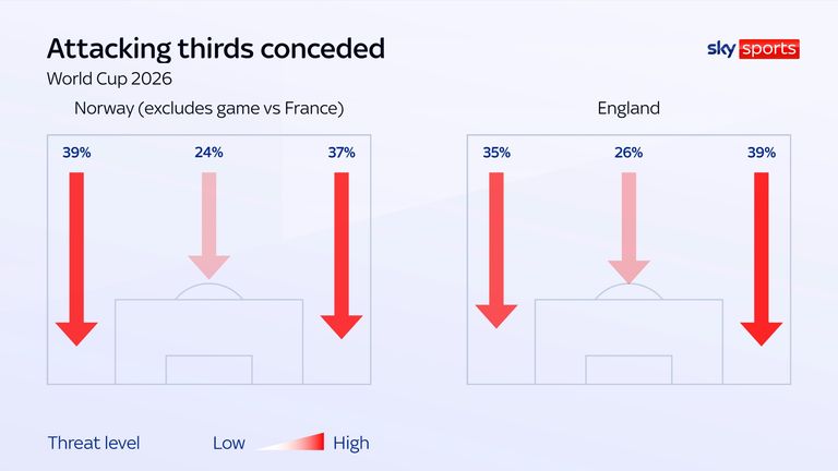Attacking thirds against