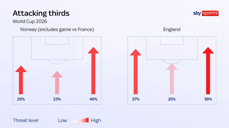 Attacking thirds