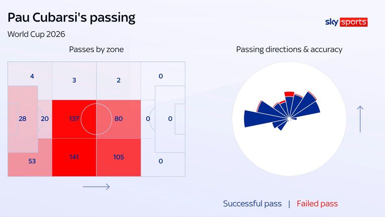 Pau Cubersy's pass for Spain at the 2026 World Cup was tough
