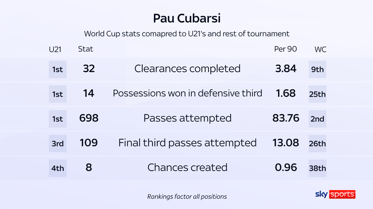 Estatísticas da Copa do Mundo do Pau Cubarsi