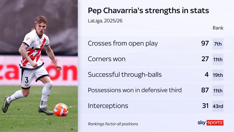 Os pontos fortes do lateral-esquerdo do Rayo Vallecano, Pep Chavarria, nas estatísticas