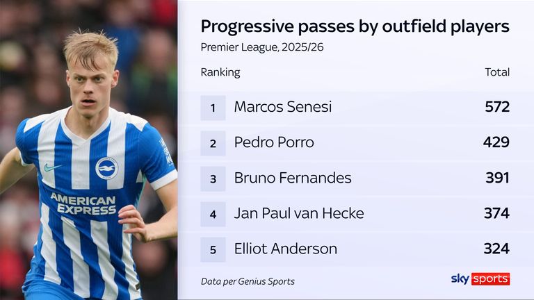 Jan Paul van Hecke ranks highly for progressive passes in the Premier League