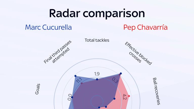 Radar comparing Chelsea's Marc Cucurella and Rayo Vallecano's Pep Chavarria in the 2025/26 season