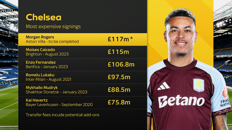 Morgan Rodgers will become Chelsea's most expensive player