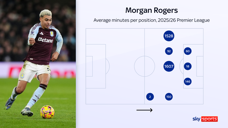Morgan Rogers played 45 per cent of his minutes last season as a left winger