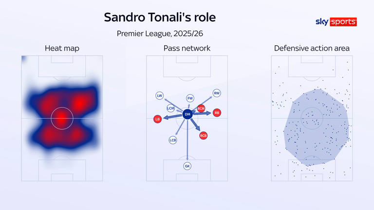 Sandro Tonali's heat map, pass network and defensive action area show his crucial role at the heart of Eddie Howe's team last season