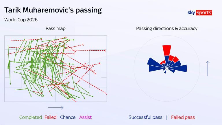 Tarik Muharemovic's passing for Bosnia-Herzegovina at the 2026 World Cup
