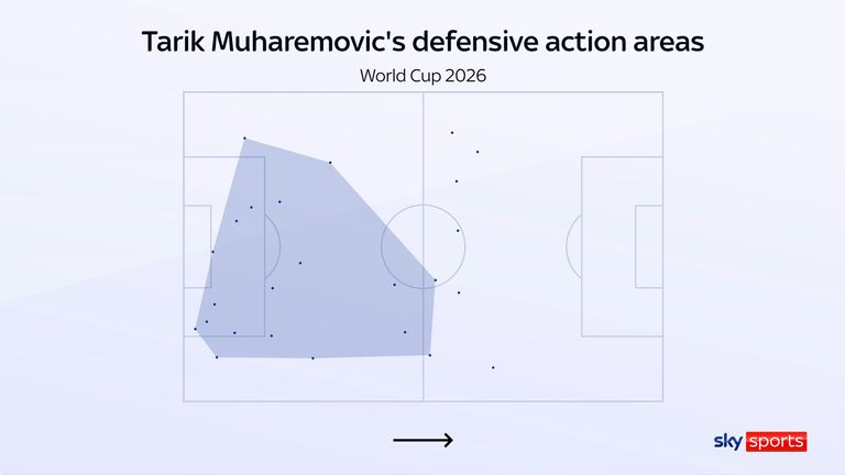 Tarik Muharemovic's defensive action areas for Bosnia-Herzegovina at the 2026 World Cup