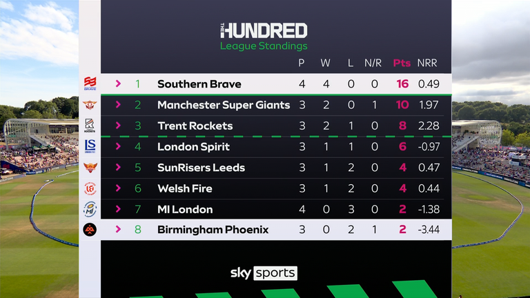 Southern Brave are unbeaten so far in the women's competition