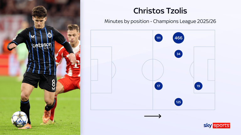 Tzolis is predominantly a left winger but can also play as a No 10