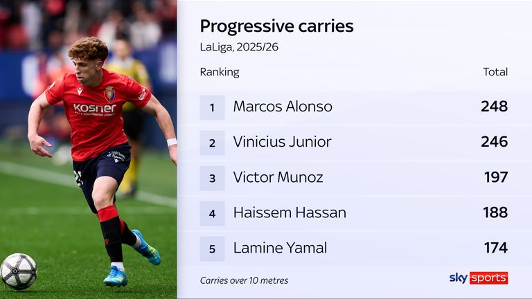 Victor Munoz ranked highly for progressive carries in LaLiga during his season with Osasuna