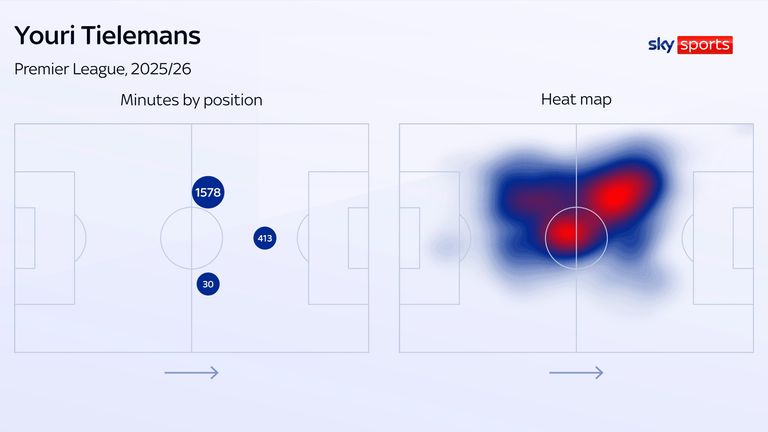 Youri Tielemans' heat map and minutes played in the Premier League last season