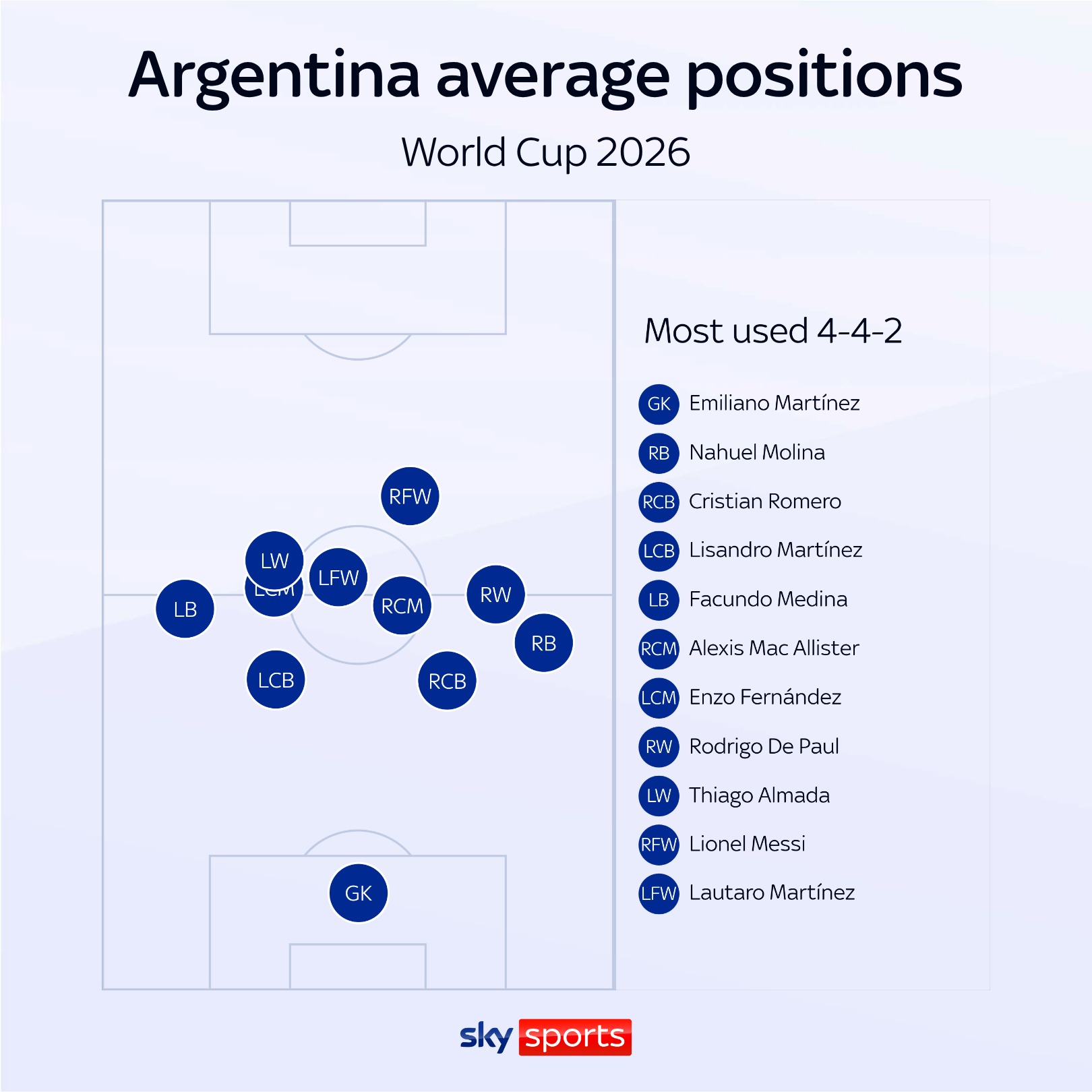 Argentina's average positions