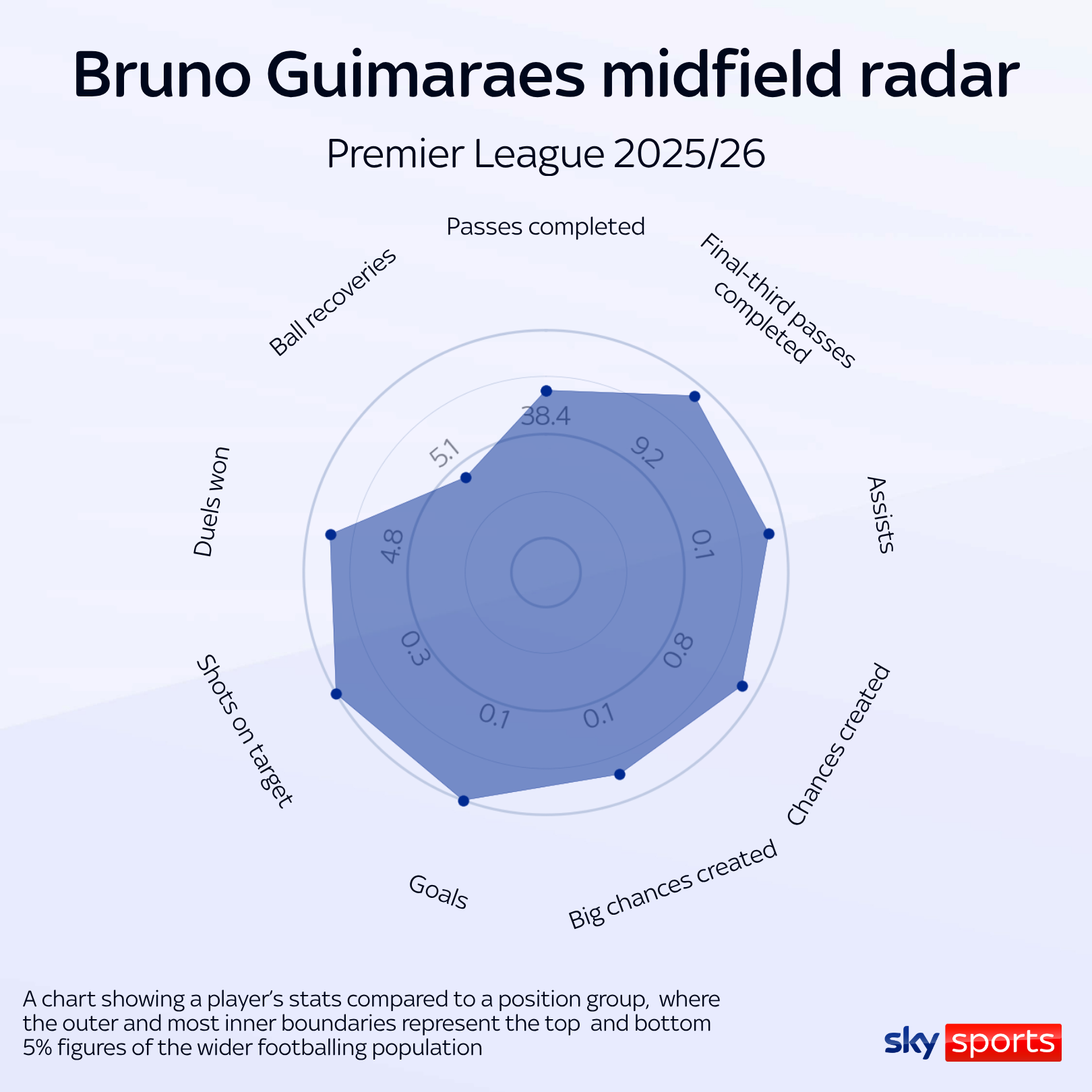 Radar do meio-campo de Bruno Guimarães