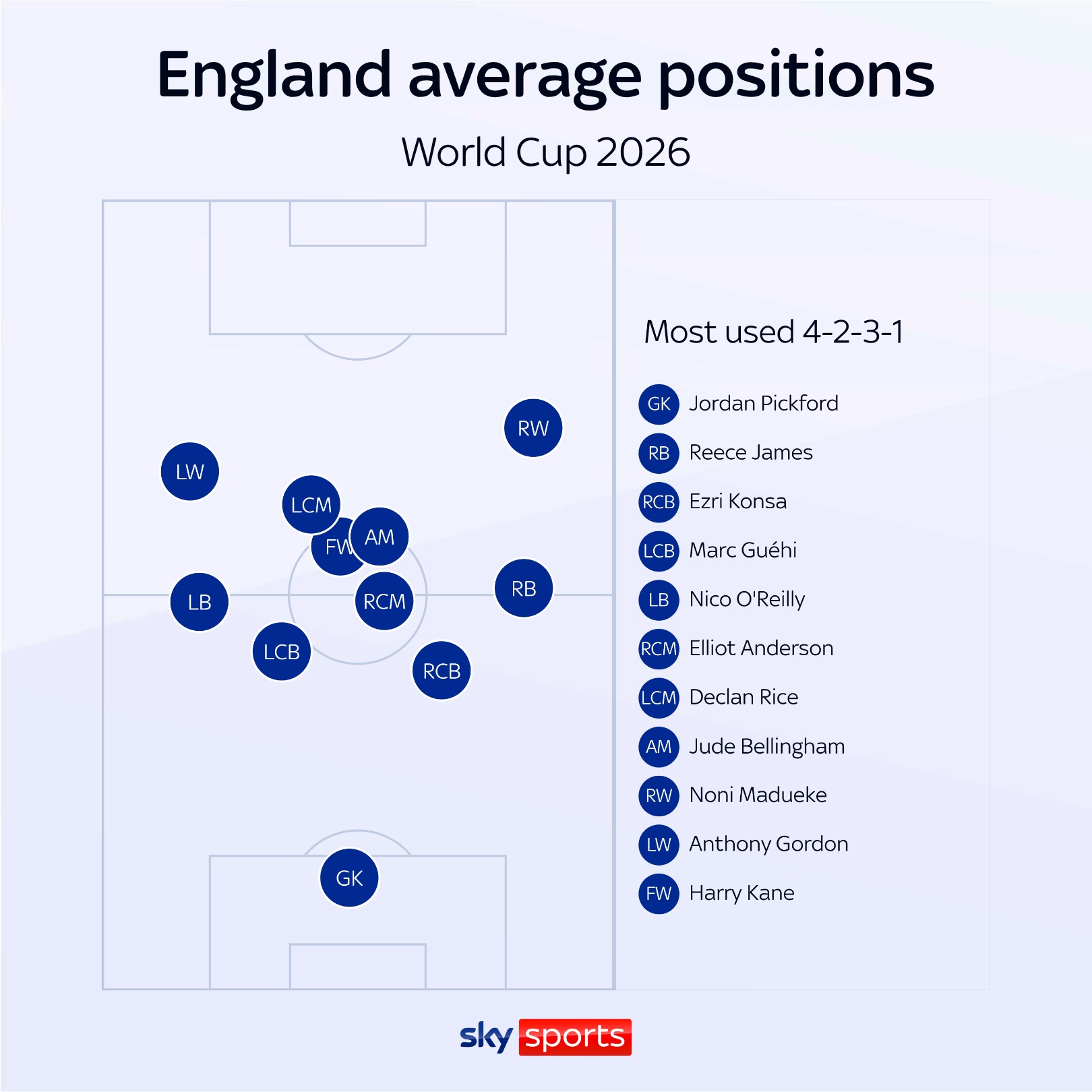 England's average positions