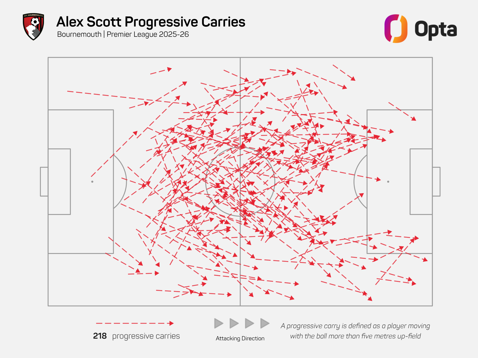 Alex Scott progressive carries
