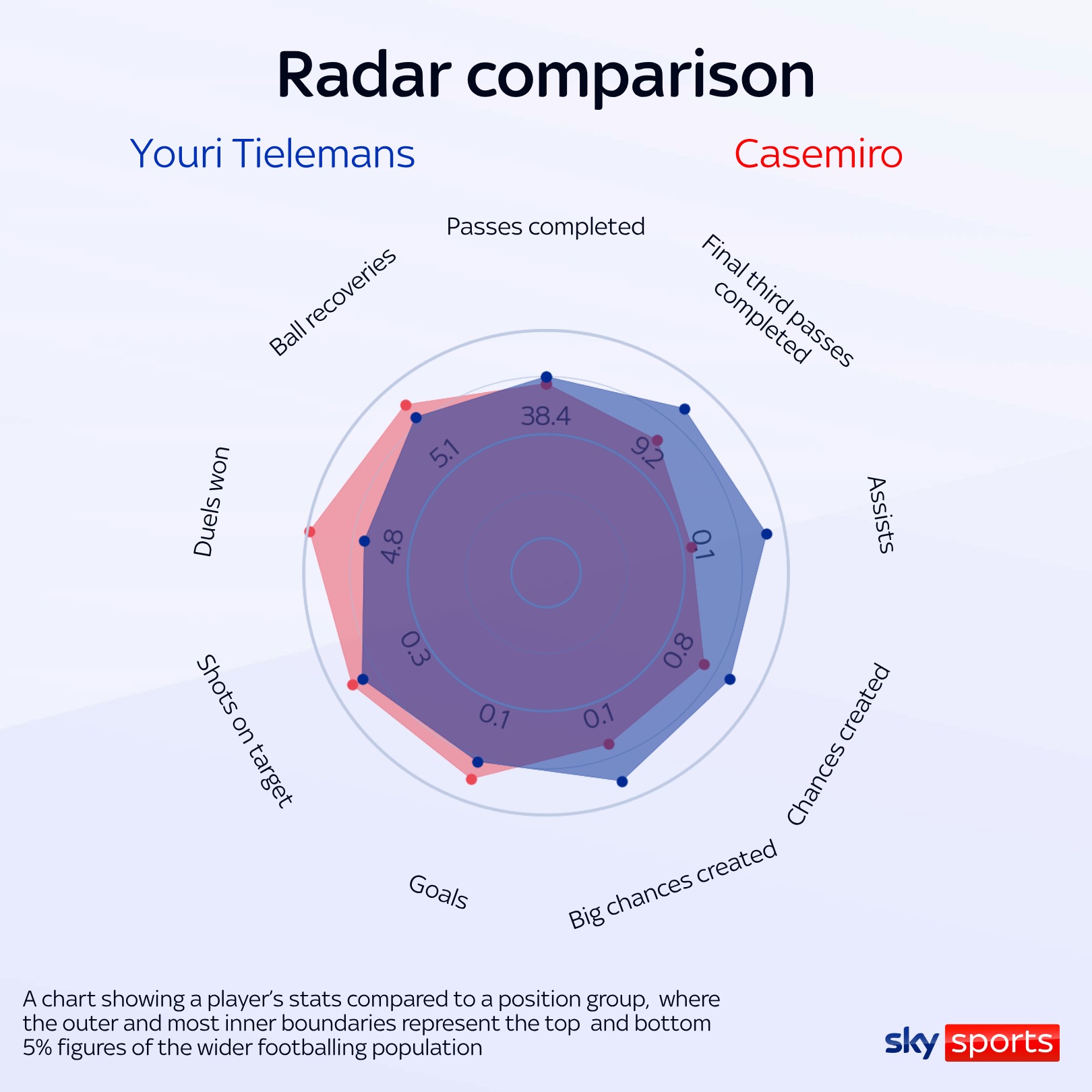 Youri Tielemans and Casemiro radar comparison