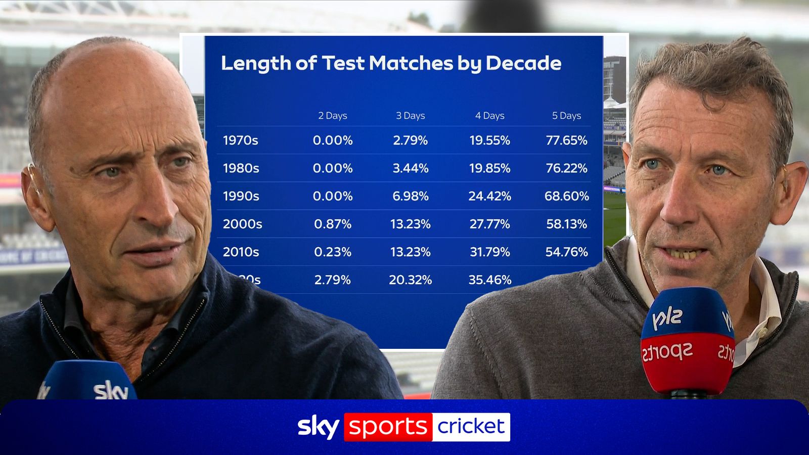 https://e0.365dm.com/26/08/1600x900/skysports-test-matcg-cricket_7334383.jpg?20260829113809