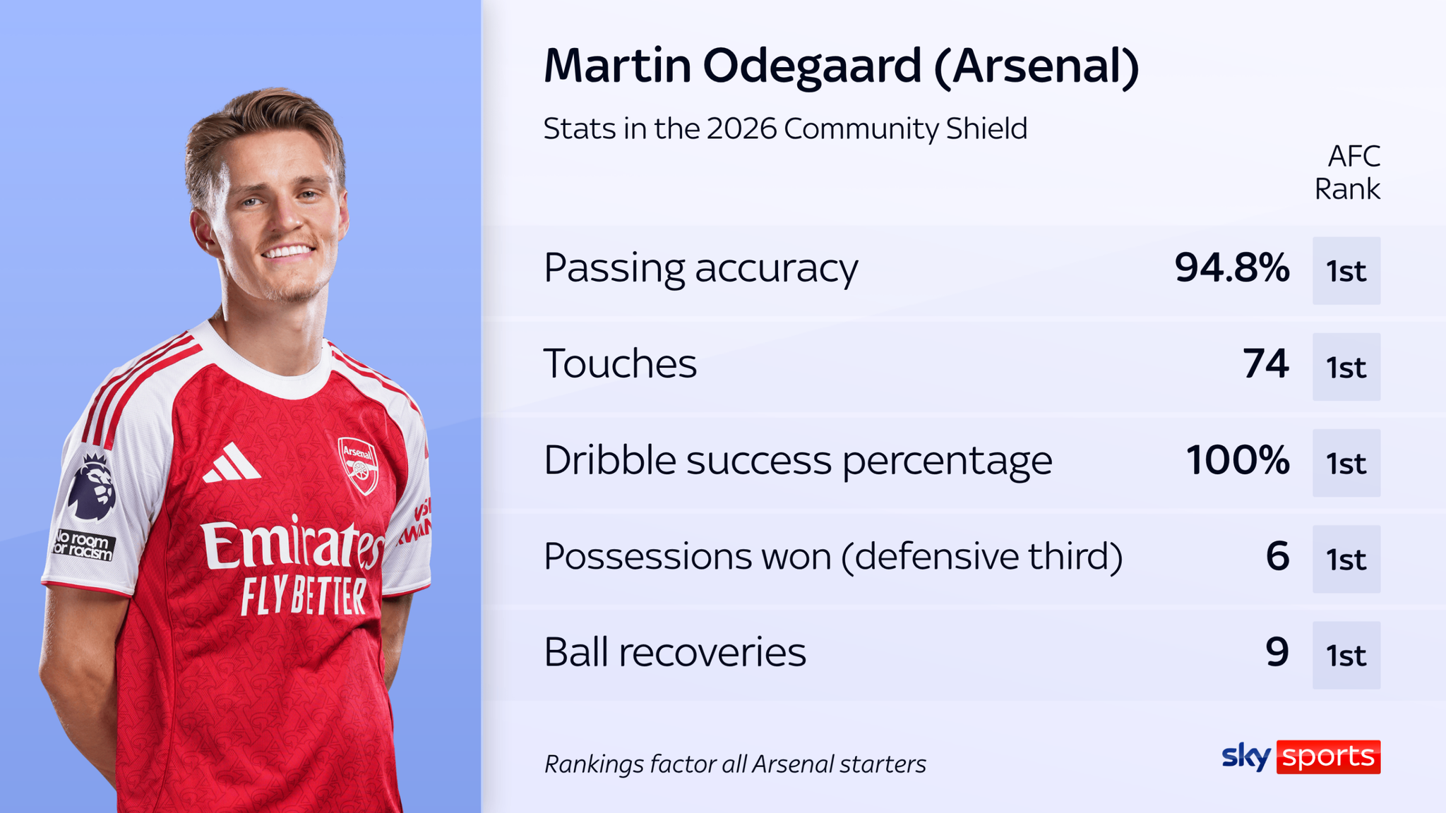 https://e0.365dm.com/26/08/2048x1152/skysports-odegaard-arsenal_7324146.png?20260817144932