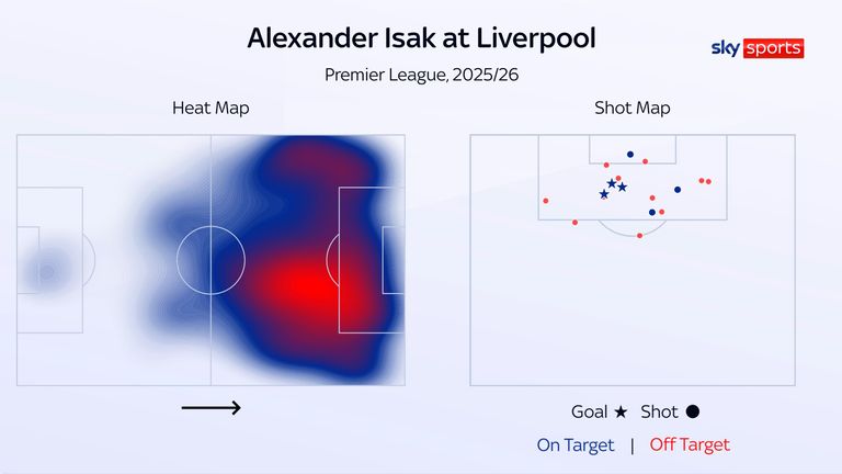 Isak's heat map and shot map in his debut Premier League season with Liverpool