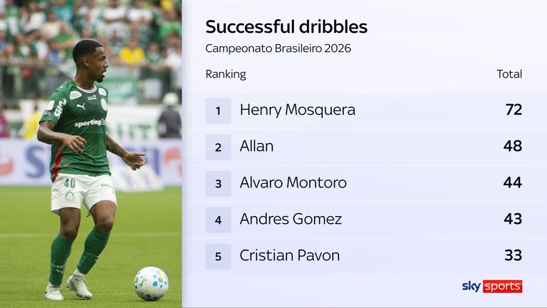 Allan ranks second in Brazil's top flight for successful dribbles so far this season