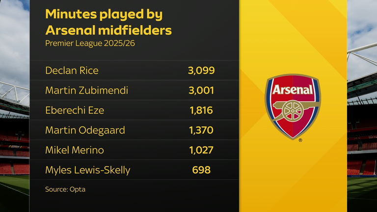 Minutes played by Arsenal players in midfield