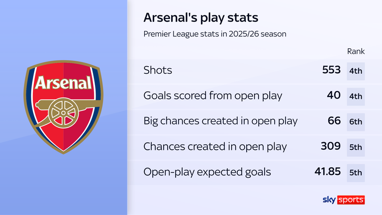 Arsenal were outside the top three teams in the league last season for open play metrics