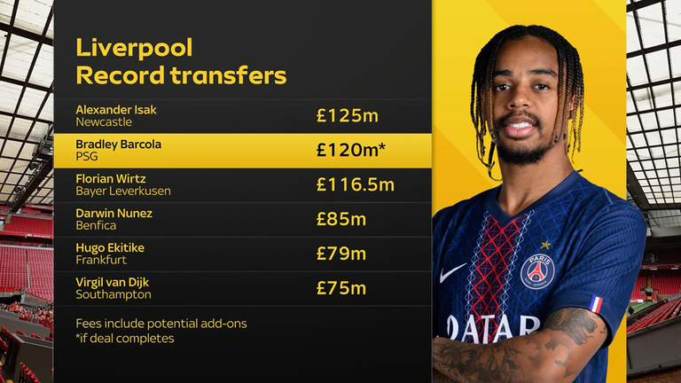 Bradley Barcola would become Liverpool's second most expensive signing if he joins from PSG