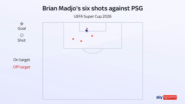 Brian Madjo's shot map in Aston Villa's UEFA Super Cup defeat to Paris Saint-Germain