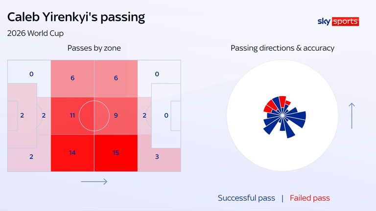 Caleb Yirenkyi's passing for Ghana during the 2026 World Cup