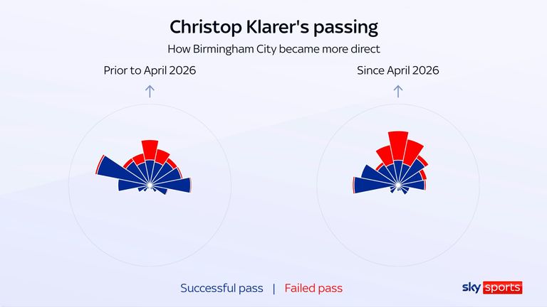 Christoph Klarer's passing sonar shows how Birmingham have become more direct