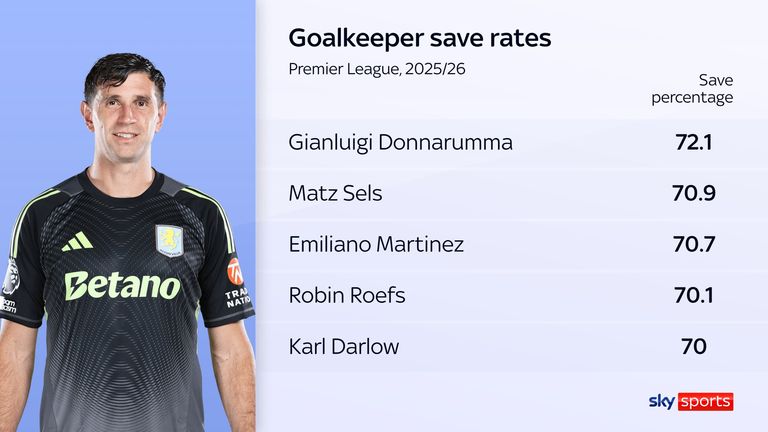Emiliano Martinez ranks amongst the best in the Premier League for save rates