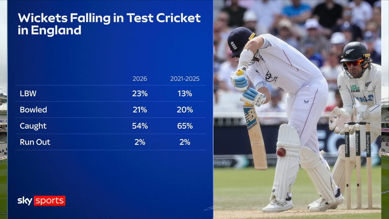 How wickets have fallen in Test cricket during the 2026 summer