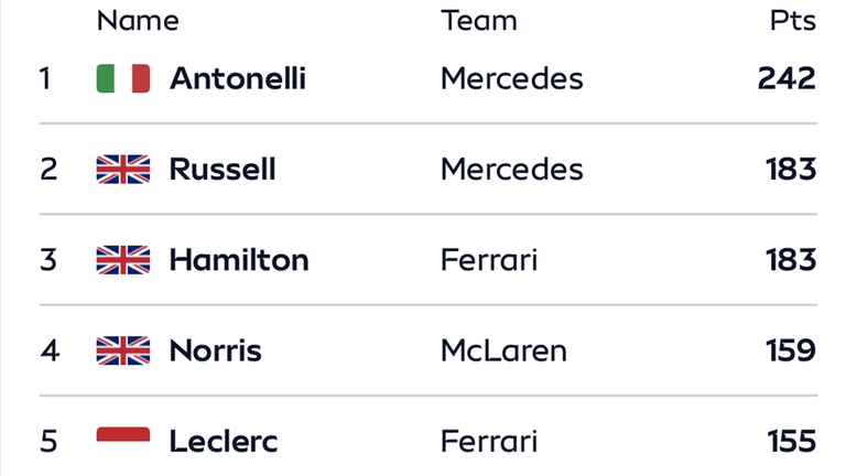 The F1 Drivers' Championship ahead of the Italian Grand Prix