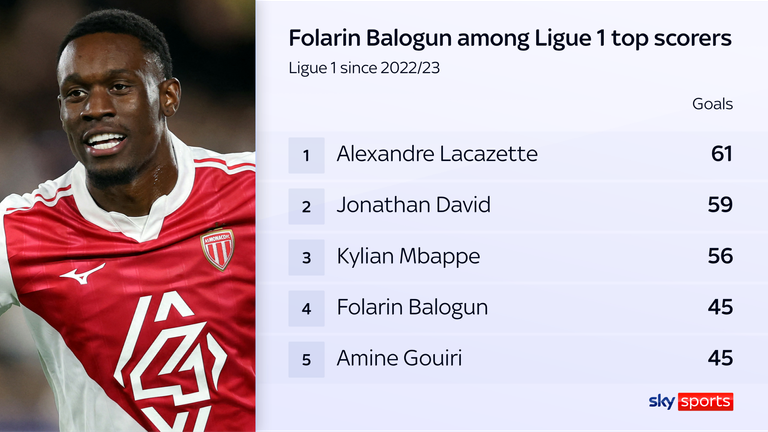 Only three players have scored more Ligue 1 goals than Balogun since his move to France