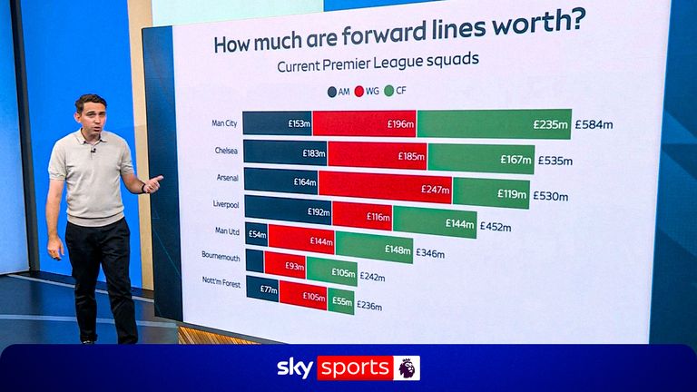 How much are forward lines worth in the Premier League?