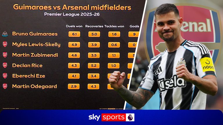 Transfer Latest: Where does Bruno Guimaraes rate against Arsenal's current midfielders?