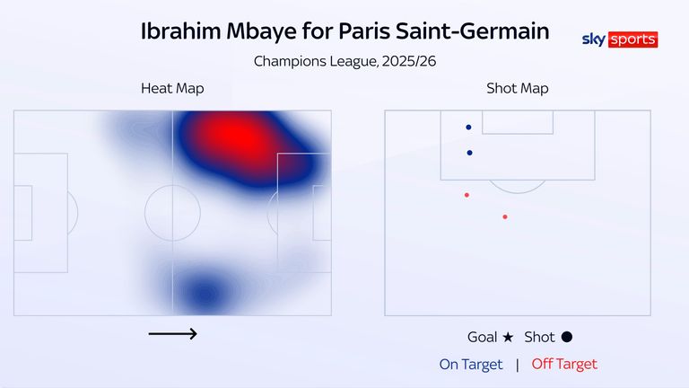 Ibrahim Mbaye's heat map and shot map for PSG in the Champions League
