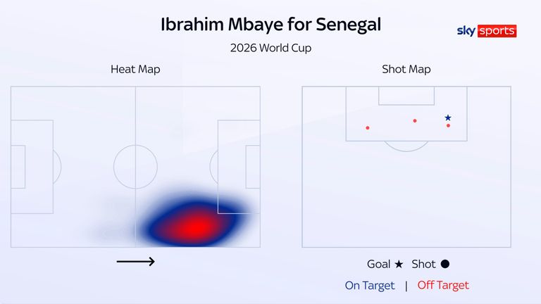 Ibrahim Mbaye's heat map and shot map for Senegal at the 2026 World Cup