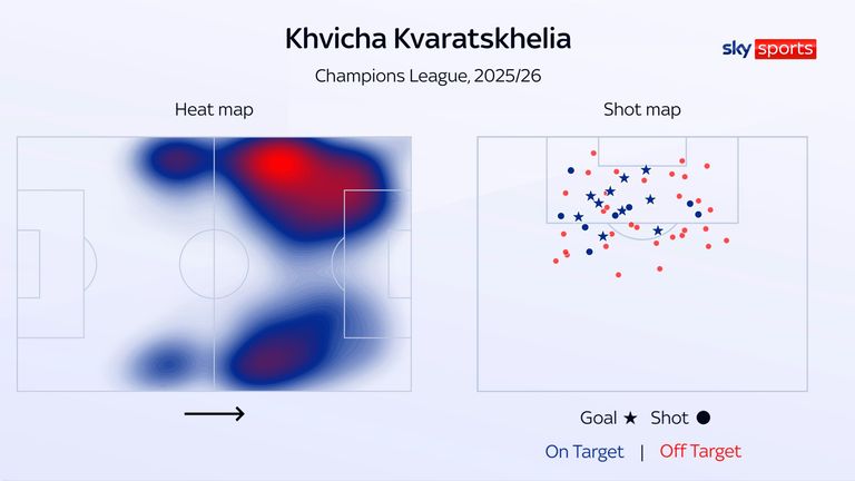 Khvicha Kvaratskhelia's heat map and shot map for PSG in the Champions League