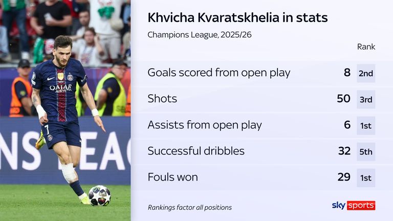 Khvicha Kvaratskhelia stats for PSG in the Champions League last season