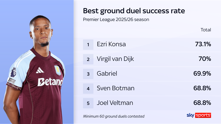 Ezri Konsa had the best ground duel success rate out of any Premier League defender last season