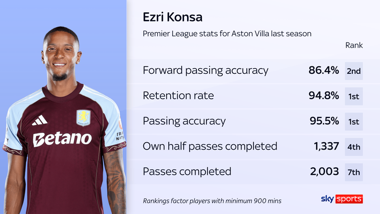 Ezri Konsa showed a top-level ability to keep the ball and pass it last season
