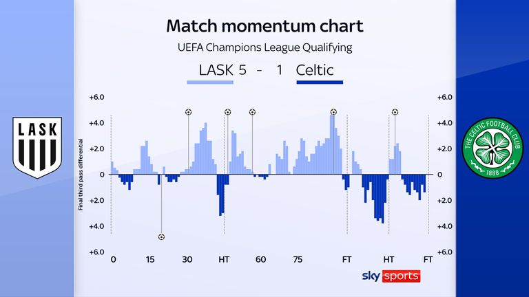 How the momentum swung in Celtic's 5-1 Champions League defeat to LASK
