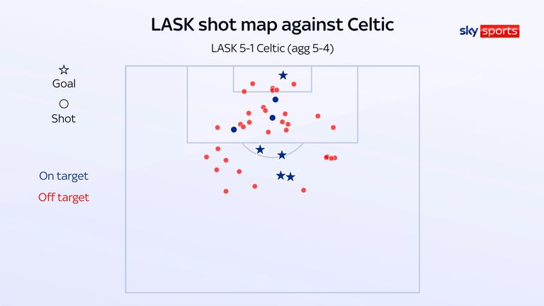 The shot map of LASK in their stunning second-leg win over Celtic