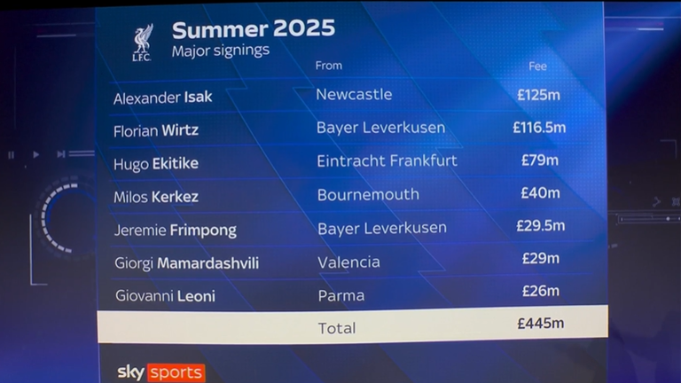 Liverpool's transfer signings in the summer of 2025