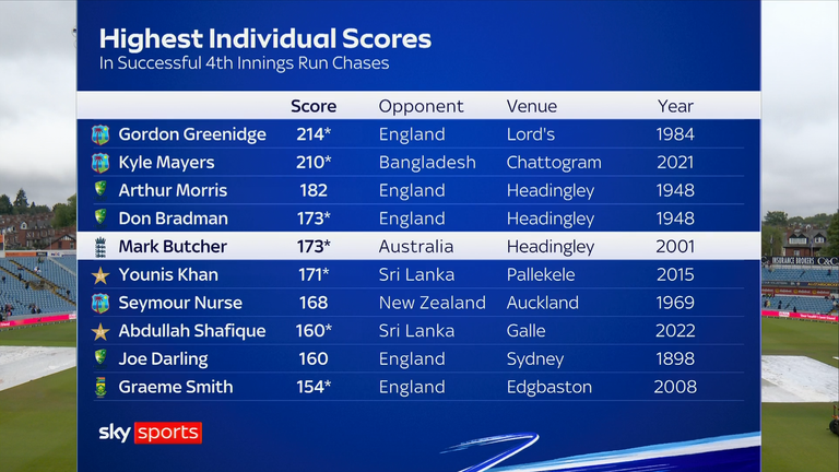 Butcher sits tied with Sir Don Bradman for the highest individual scores in successful fourth innings run chases