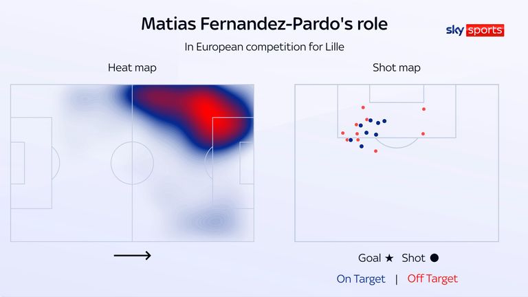 Matias Fernandez-Pardo's heat map and shot map for Lille in European competition